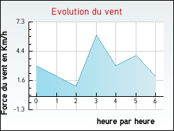 Evolution du vent de la ville Allves