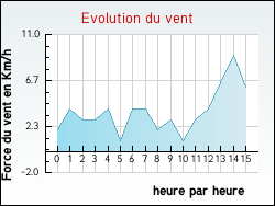 Evolution du vent de la ville Allves