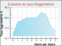 Evolution du taux d'hygrom�trie de la ville Allex