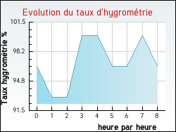 Evolution du taux d'hygrom�trie de la ville Alleyras