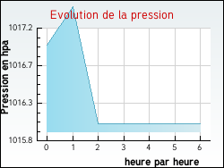 Evolution de la pression de la ville Alleyras