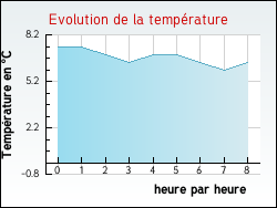 Evolution de la temp�rature de la ville de Alleyras