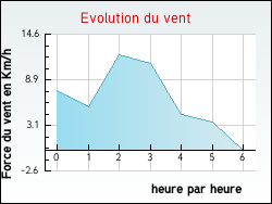 Evolution du vent de la ville Alleyras