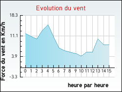 Evolution du vent de la ville Alleyras