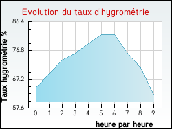 Evolution du taux d'hygromtrie de la ville Alleyrat