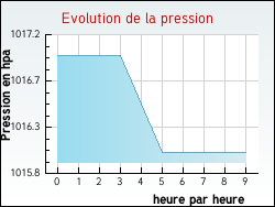 Evolution de la pression de la ville Alleyrat