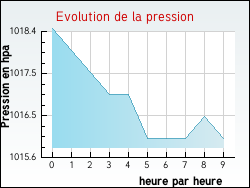 Evolution de la pression de la ville Alleyrat