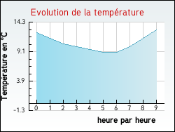 Evolution de la temprature de la ville de Alleyrat
