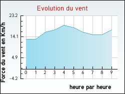 Evolution du vent de la ville Alleyrat