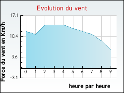 Evolution du vent de la ville Alleyrat