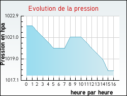 Evolution de la pression de la ville Allez-et-Cazeneuve