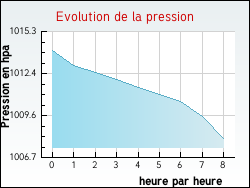 Evolution de la pression de la ville Alliancelles