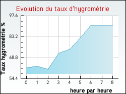 Evolution du taux d'hygrométrie de la ville Allibaudières
