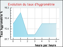 Evolution du taux d'hygrom�trie de la ville Allibaudi�res