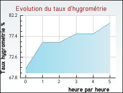 Evolution du taux d'hygrom�trie de la ville Allibaudi�res
