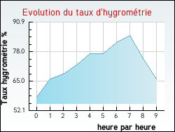 Evolution du taux d'hygrom�trie de la ville Allibaudi�res