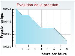 Evolution de la pression de la ville Allibaudières