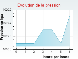 Evolution de la pression de la ville Allibaudi�res