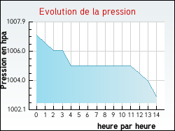 Evolution de la pression de la ville Allibaudi�res