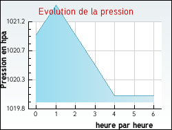 Evolution de la pression de la ville Allibaudi�res