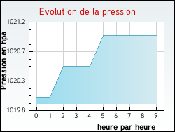 Evolution de la pression de la ville Allibaudi�res