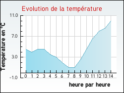Evolution de la temp�rature de la ville de Allibaudi�res
