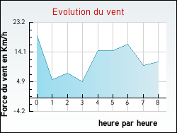 Evolution du vent de la ville Allibaudières