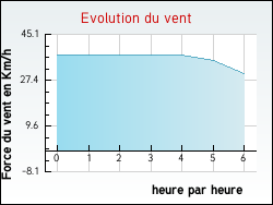 Evolution du vent de la ville Allibaudi�res