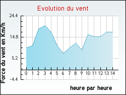Evolution du vent de la ville Allibaudi�res