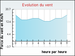 Evolution du vent de la ville Allibaudi�res
