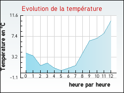 Evolution de la temp�rature de la ville de Allier