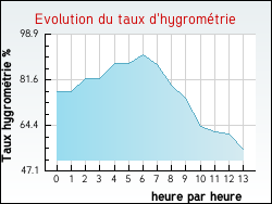 Evolution du taux d'hygromtrie de la ville Alligny-en-Morvan