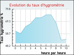 Evolution du taux d'hygrom�trie de la ville Alligny-en-Morvan