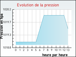 Evolution de la pression de la ville Alligny-en-Morvan
