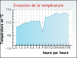 Evolution de la temp�rature de la ville de Alligny-en-Morvan