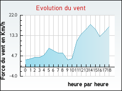Evolution du vent de la ville Alligny-en-Morvan
