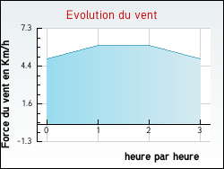 Evolution du vent de la ville Alligny-en-Morvan