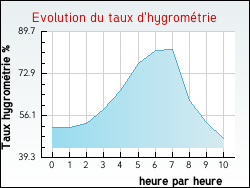 Evolution du taux d'hygromtrie de la ville Allinges
