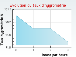 Evolution du taux d'hygromtrie de la ville Allinges