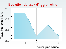 Evolution du taux d'hygrom�trie de la ville Allinges