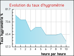 Evolution du taux d'hygrom�trie de la ville Allinges