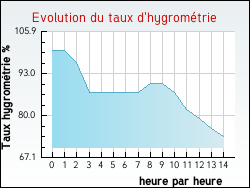 Evolution du taux d'hygrom�trie de la ville Allinges