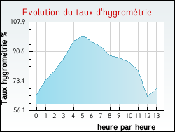 Evolution du taux d'hygrom�trie de la ville Allinges