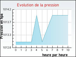 Evolution de la pression de la ville Allinges