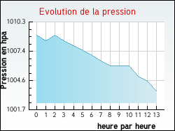 Evolution de la pression de la ville Allinges