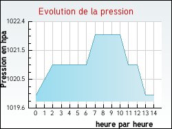 Evolution de la pression de la ville Allinges