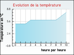Evolution de la temp�rature de la ville de Allinges