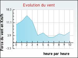 Evolution du vent de la ville Allinges