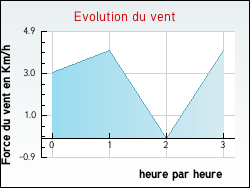 Evolution du vent de la ville Allinges