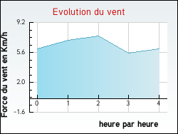 Evolution du vent de la ville Allinges